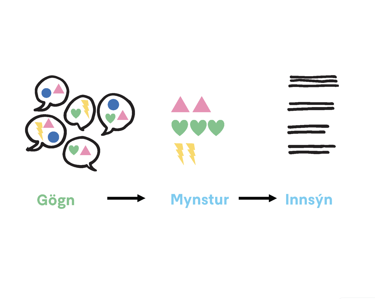 Illustration showing the process: data — patterns — insights