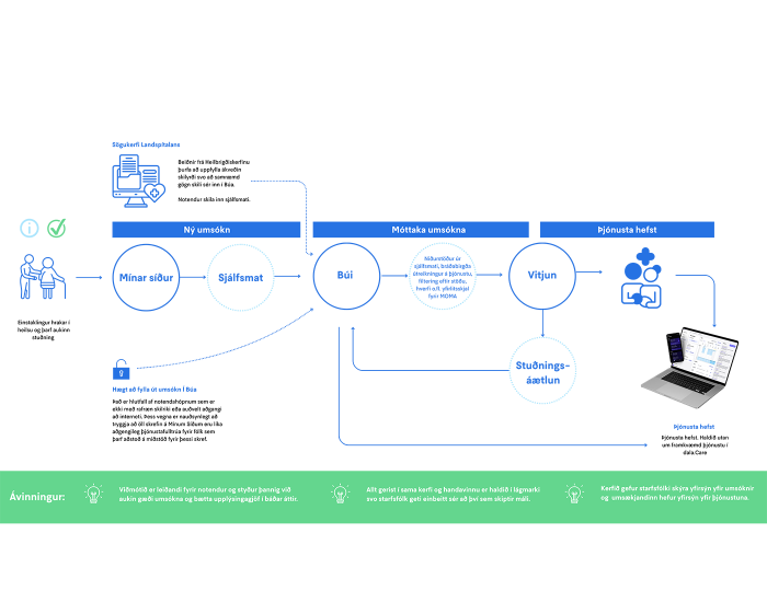 Home support flowchart