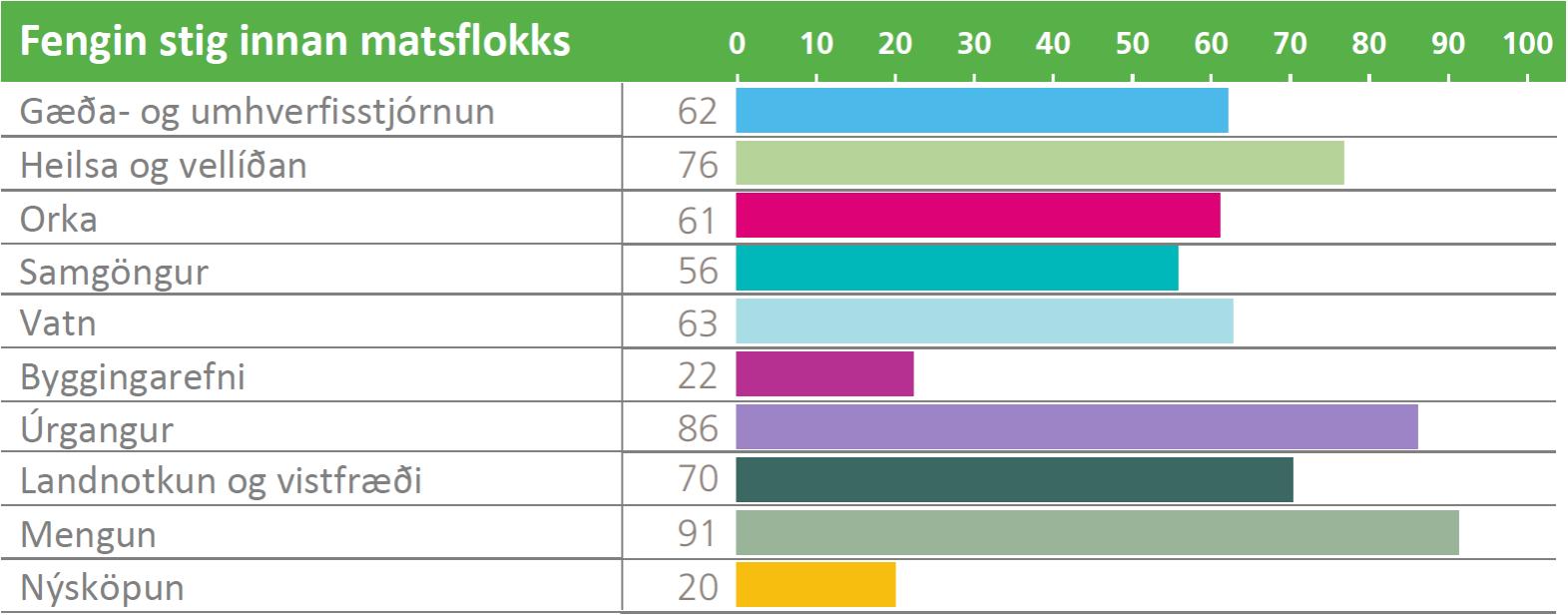 Breeam vottun stig