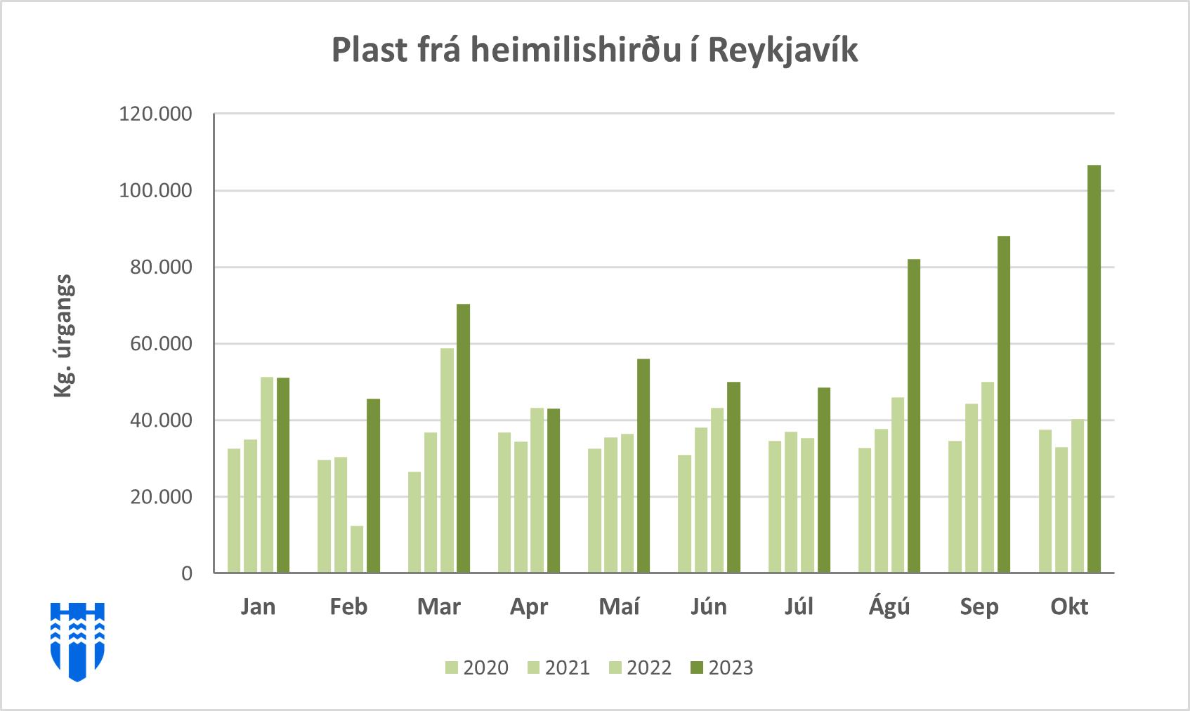 Plast