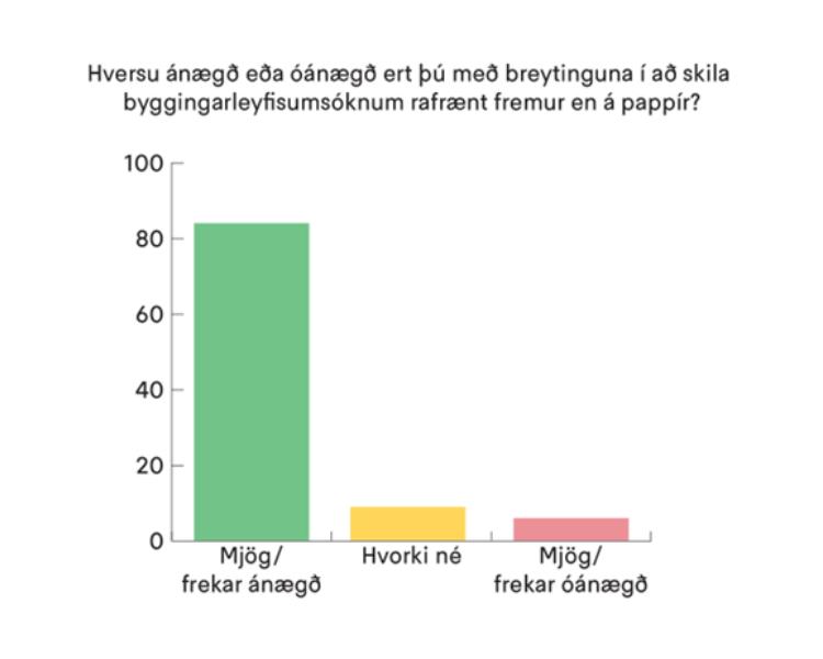 Opinion poll results: satisfaction with online building permit applications