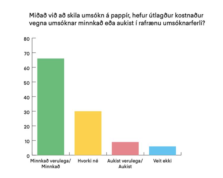 Opinion poll results: changes in out-of-pocket costs with online building permit applications