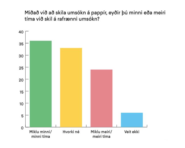 Opinion poll results: time savings with online building permit applications