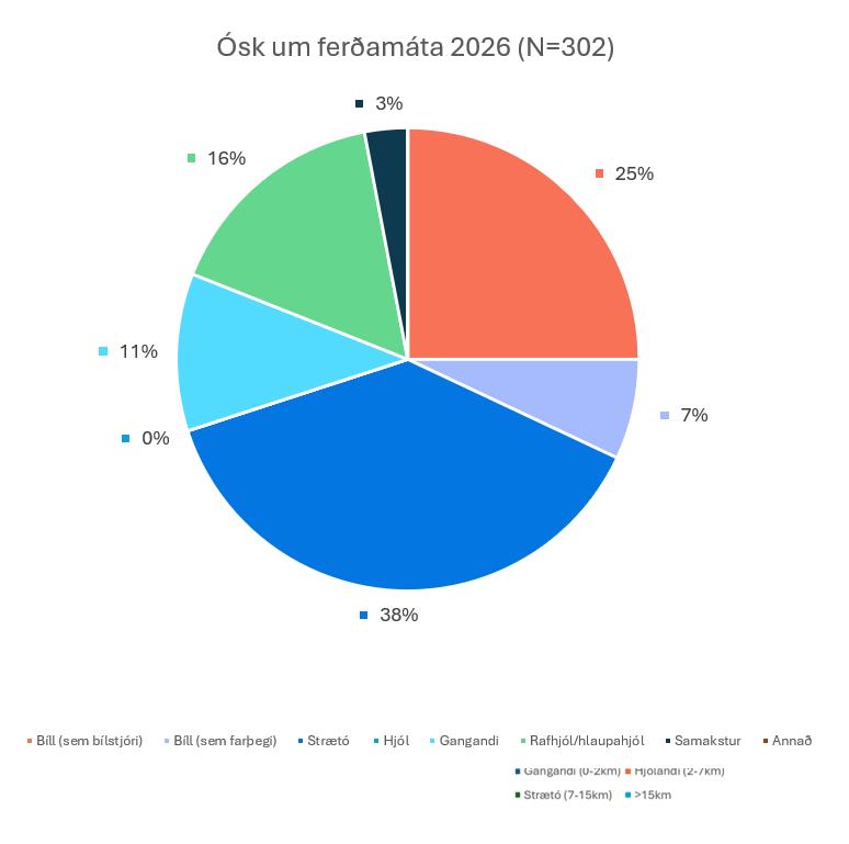 Ferðamáti