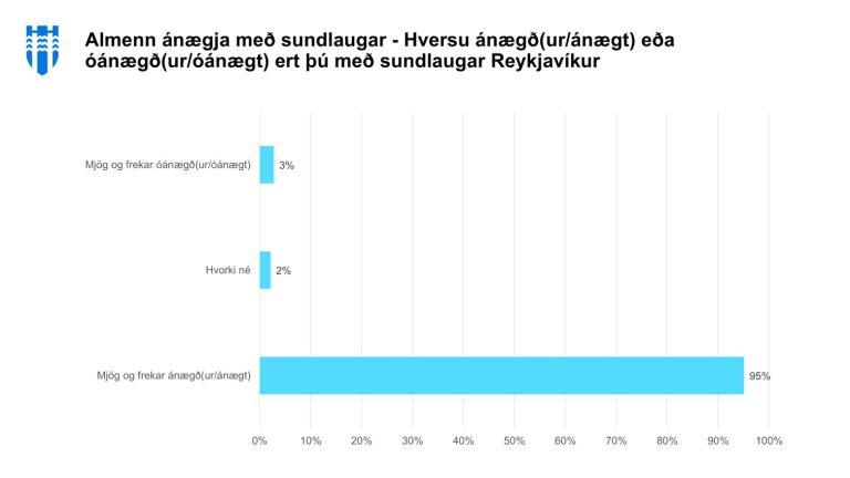 grafík, súlurit sem sýnir ánægju sundgesta með sundlaugar Reykjavíkur