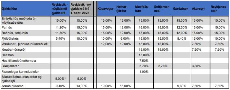 Tafla yfir gatnagerðargjöld Reykjavíkur og nágrannasveitarfélaga