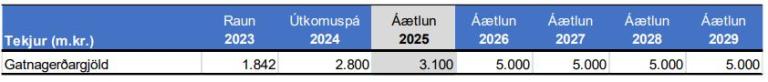 Tafla sem sýnir tekjur af gatnagerðargjöldum í borginni