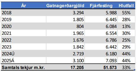 Tafla sem sýnir tekjur borgarinnar af gatnagerðargjöldum í samanburði við fjárfestingu í gatnagerð