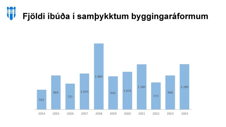Bar graph showing the number of homes in approved building plans.