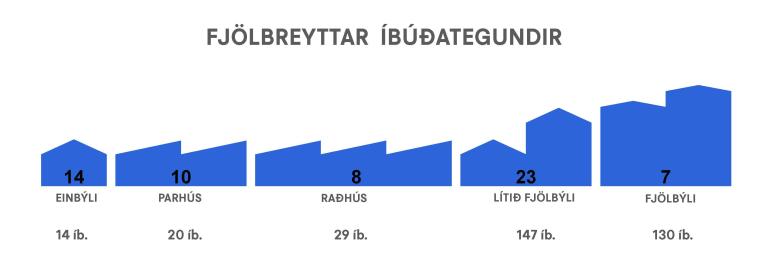 Skýringarmynd af íbúðafjölda og íbúðagerð.