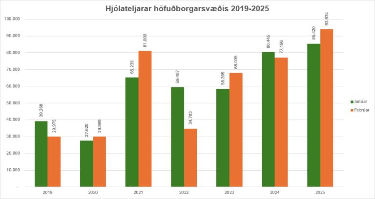 Bar chart