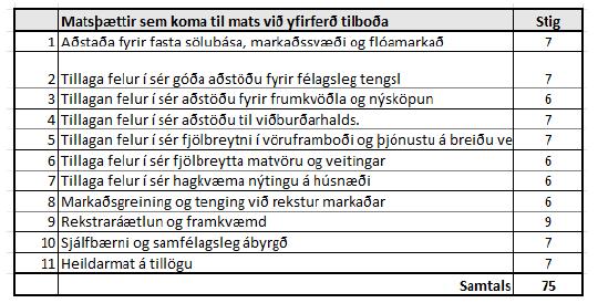 Tafla sýnir matsþætti við yfirferð tilboða