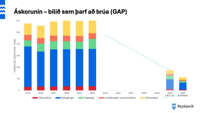 Graf yfir bilið sem þarf að brúa fyrir kolefnishlutleysi.