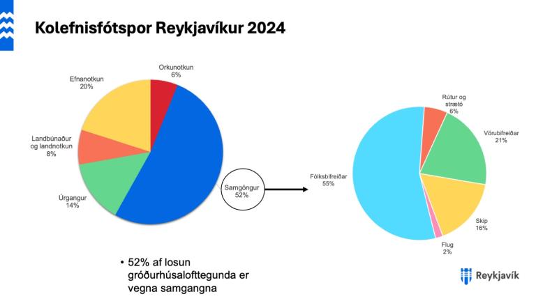 Skífurit af kolefnisfótspori Reykjavíkur.