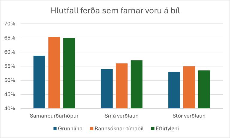 Hlutfall ferða sem farnar voru á bíl - súlurit.