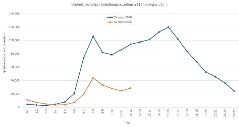 Traffic chart