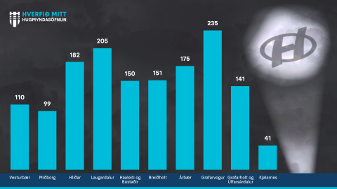 Hverfið mitt - hugmyndasöfnun 2022-2023